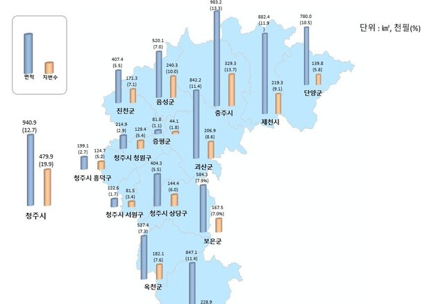 충북 토지 면적 7406㎢…충주 가장 커