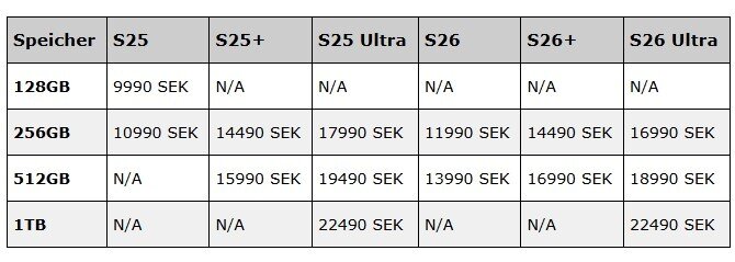 본문 이미지 - 유출된 갤럭시S26 시리즈의 스웨덴 출고가(윈퓨처 갈무리)