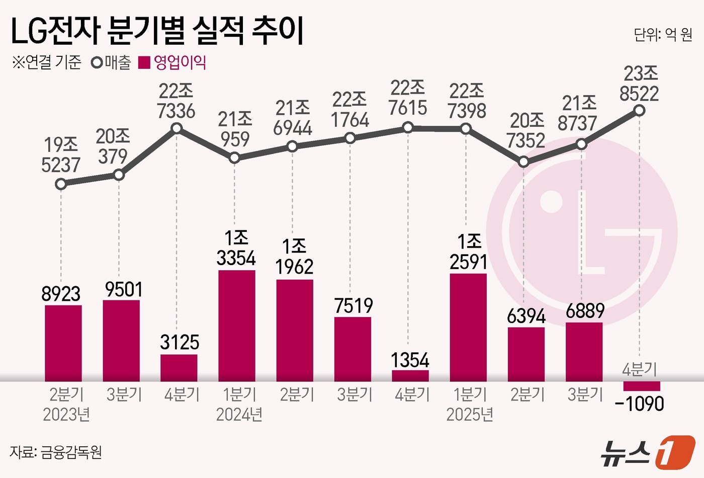(서울=뉴스1) 김지영 디자이너 = LG전자는 지난해 4분기 연결기준 영업손실이 1090억으로 적자전환했다고 30일 공시했다. 같은 기간 매출액은 23조8522억원을 기록했다.