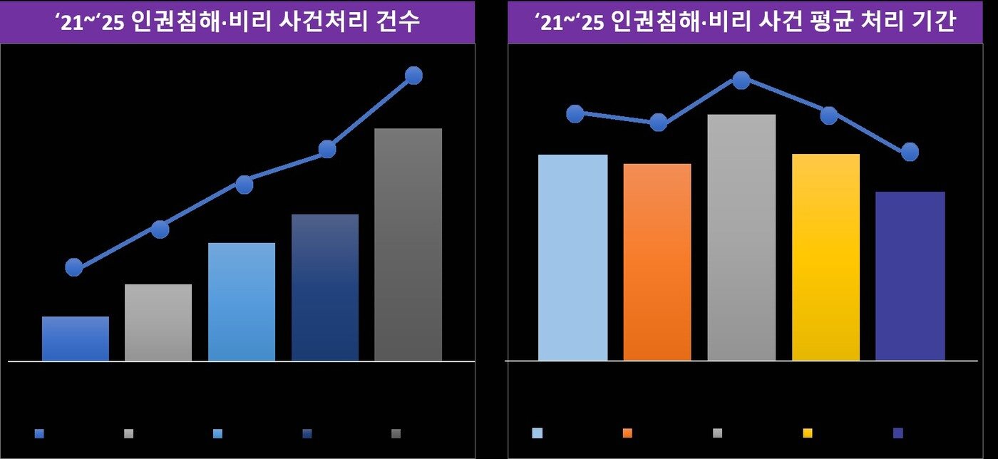 본문 이미지 - 스포츠윤리센터는 지난해 접수된 체육계 인권 침해 및 비리 신고 사건 처리 기간을 122일로 단축했다. (스포츠윤리센터 제공)