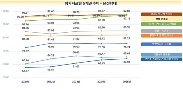 교통문화지수 1년 새 0.61점 상승…무단횡단·안전 사각지대 여전