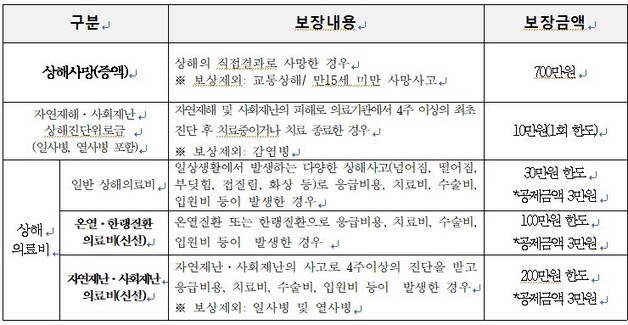 부산진구, 생활안전보험 보장항목 한도 확대