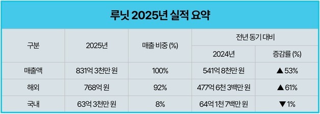 루닛, 2025년 매출 831억 원 기록…"역대 최대 실적 달성"