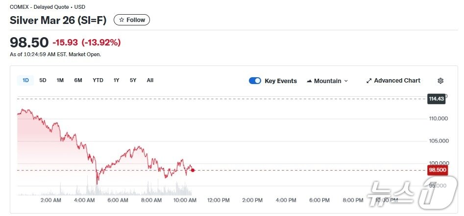 본문 이미지 - 은 선물 일일 가격 추이 - 야후 파이낸스 갈무리