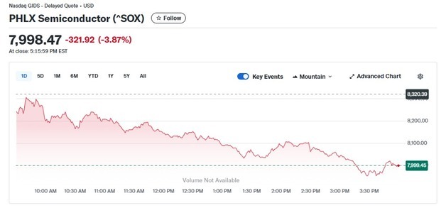 반도체주 우수수…반도체지수 4% 급락, 8000 붕괴(종합)