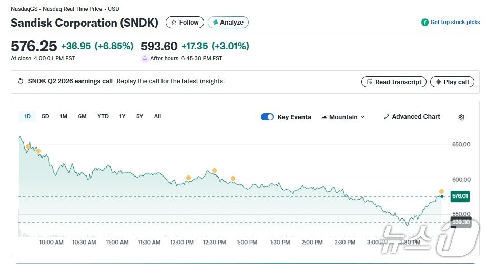 본문 이미지 - 샌디스크 일일 주가 추이 - 야후 파이낸스 갈무리