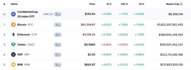 신년 랠리 지속, 암호화폐 일제↑ 비트 9만1000달러 돌파(상보)