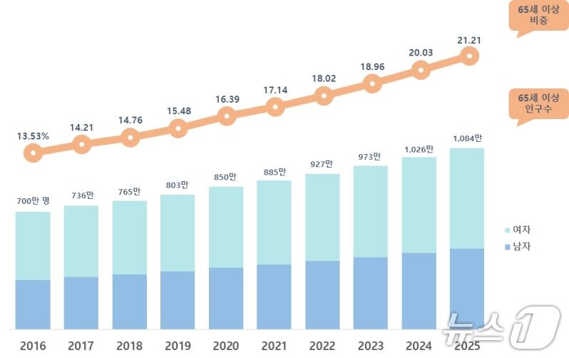 본문 이미지 - 16~25년 65세 이상 주민등록 인구 및 비중 추이 (행안부 제공)