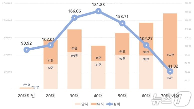 본문 이미지 - 25년 성·연령대별 주민등록 1인 세대수 및 비중 (행안부 제공) 