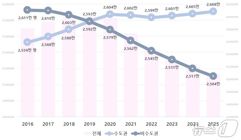 본문 이미지 - 2016~25년 수도권 및 비수도권 주민등록 인구 추이 (행안부 제공)