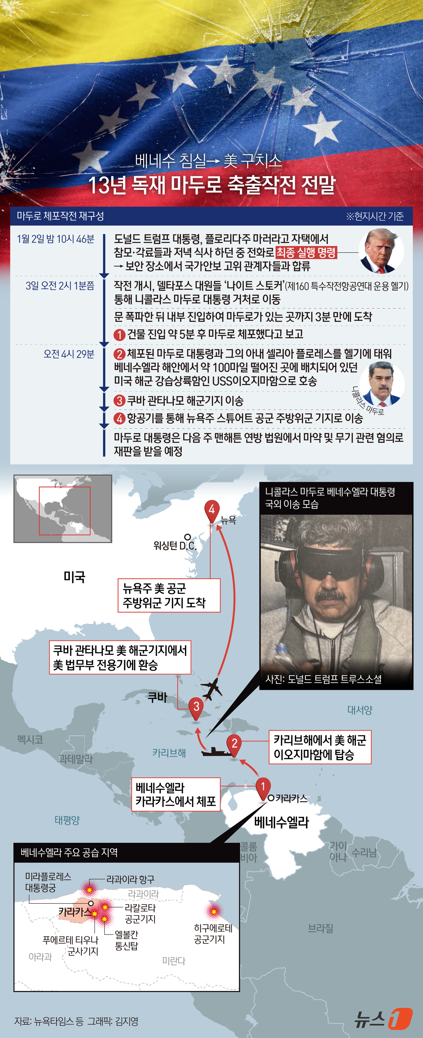 (서울=뉴스1) 김지영 디자이너 = 도널드 트럼프 미국 대통령이 3일(현지시간) 베네수엘라를 공습해 니콜라스 마두로 대통령을 마약 밀매 혐의로 체포 및 호송했다.트럼프 대통령은 이 …
