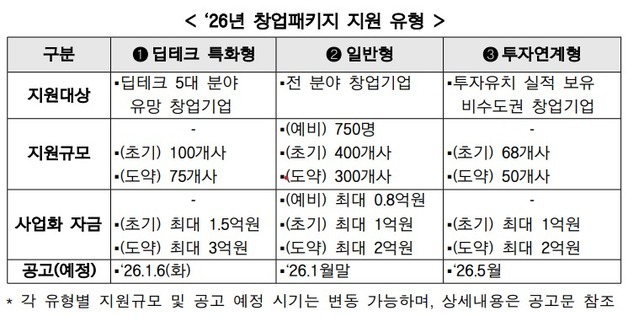 "초기 스타트업도 두텁게 지원한다" 성장단계별 창업패키지 공고