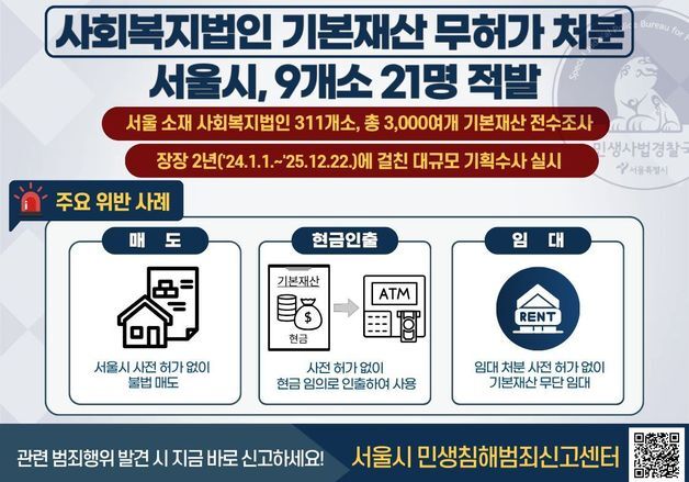 사회복지법인 기본재산 무단 처분…서울시, 9개 법인 21명 수사