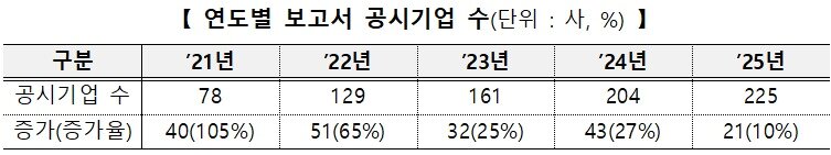 본문 이미지 - 연도별 보고서 공시 기업 수. (한국거래소 제공)