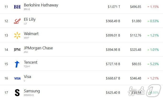 본문 이미지 - 세계 시총 11위부터 17위까지 - 야후 파이낸스 갈무리