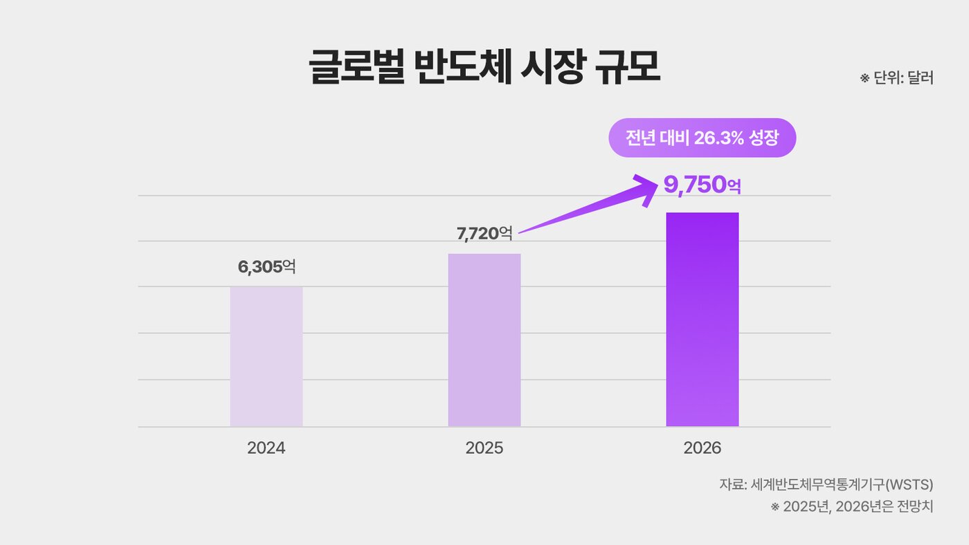 본문 이미지 - 2026년 글로벌 반도체 시장 전망(SK하이닉스 뉴스룸)