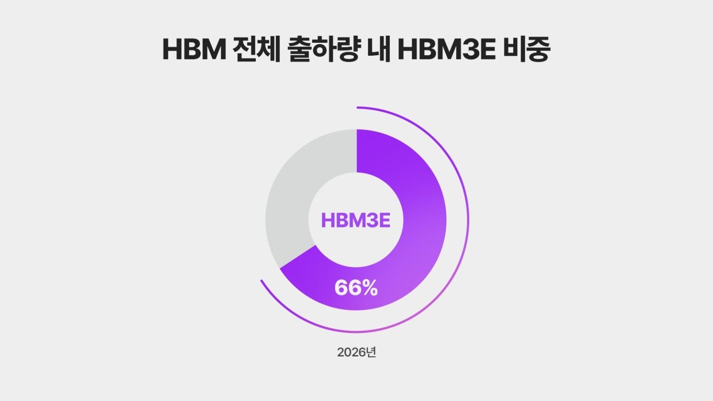 본문 이미지 - 2025년 HBM 제품별 시장 비중 전망(SK하이닉스 뉴스룸)