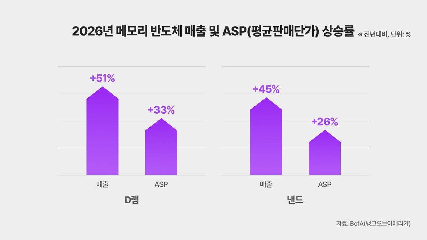 본문 이미지 - 2026년 메모리 반도체 매출 및 평균판매단가 상승률 전망(SK하이닉스 뉴스룸)