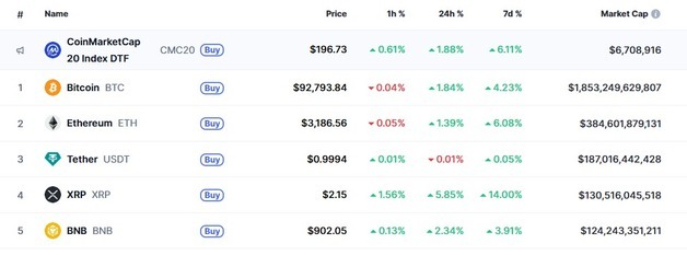 암호화폐 일제 랠리, 비트 9만3000달러 회복-리플 6% 급등(상보)