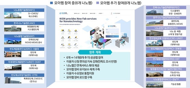공공 나노팹 장비·데이터 연결하는 '모아팹' 기관 14곳으로 확대