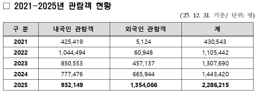 본문 이미지 - 2021~2025년 관람객 현황(국립민속박물관 제공)