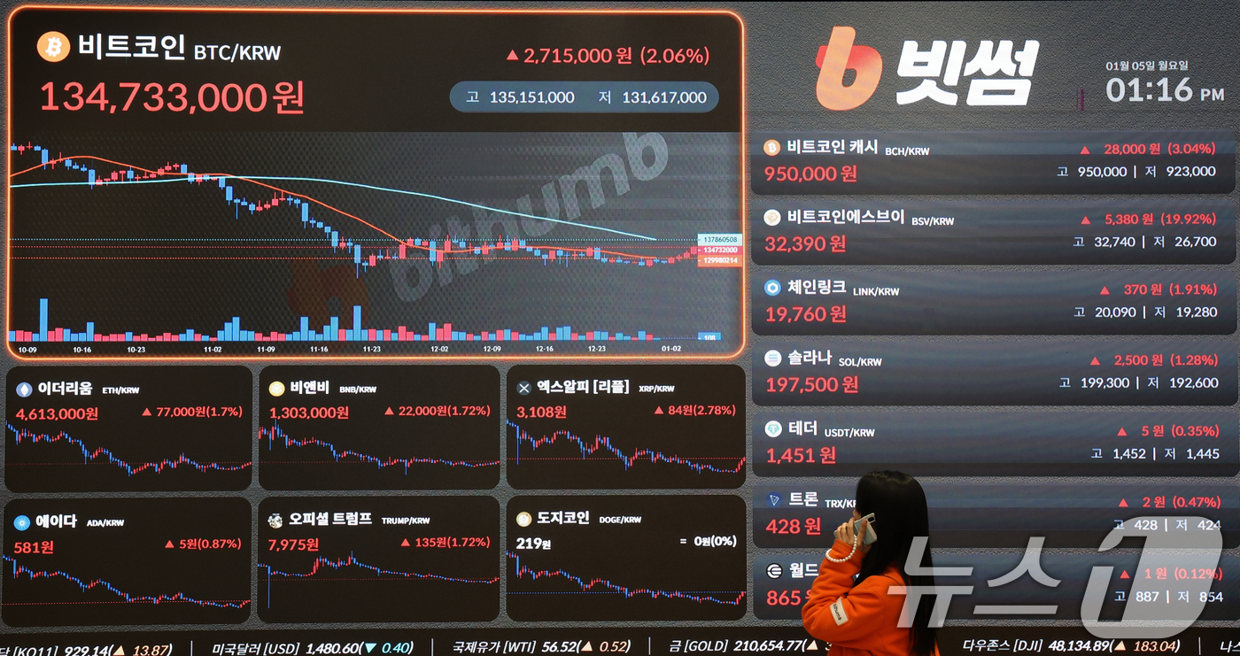 (서울=뉴스1) 오대일 기자 = 베네수엘라 사태에도 암호화폐(가상화폐)가 일제히 상승한 5일 오후 서울 서초구 빗썸라운지 강남본점 전광판에 비트코인 거래 가격이 표시되고 있다. 5 …