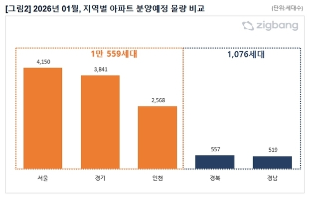 1월 경북 경산시 대임지구 아파트 557가구 분양