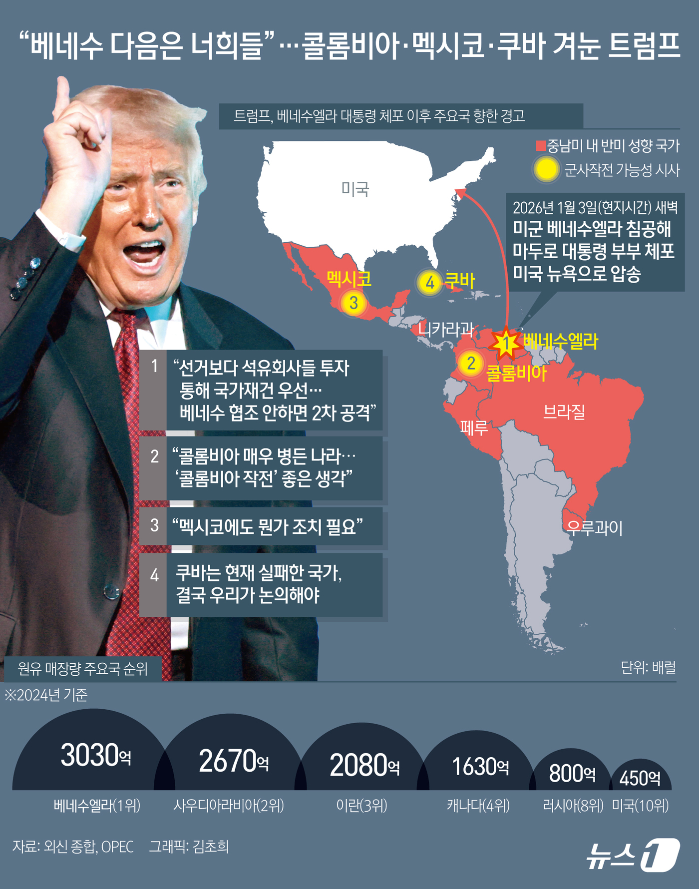 (서울=뉴스1) 김초희 디자이너 = 도널드 트럼프 미국 대통령이 니콜라스 마두로 베네수엘라 대통령을 축출한 이후 새로운 지도부가 제대로 행동하지 않으면 2차 타격을 할 것이라고 밝 …