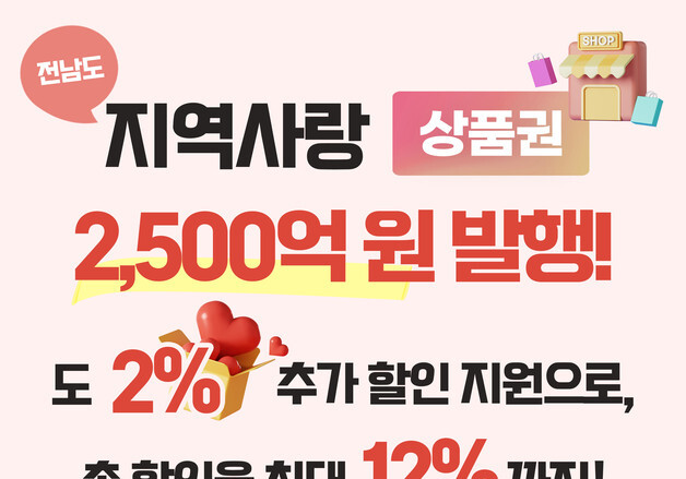 전남도, 지역사랑상품권 2500억원 발행…할인율 최대 12%