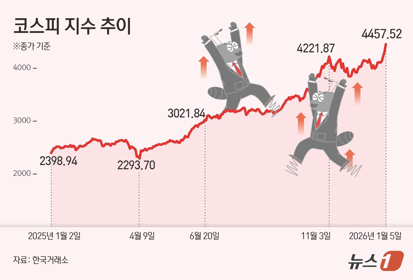 (서울=뉴스1) 김초희 디자이너 = 코스피가 4450선까지 넘어 종가 기준 역대 최고치를 기록했다. 5일 코스피는 전일 종가와 비교해 147.89포인트(p)(3.43%) 상승한 4 …