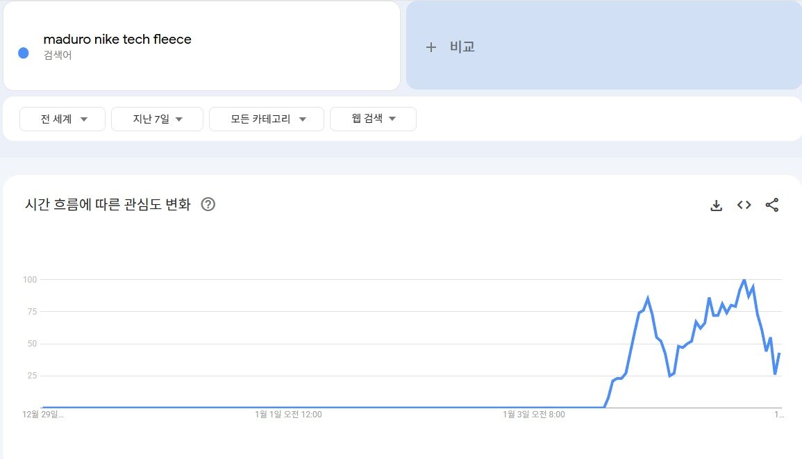 본문 이미지 - '마두로 나이키 테크 플리스' 검색어가 4일 0시부터 급증하기 시작했다. (구글 트렌드 갈무리)