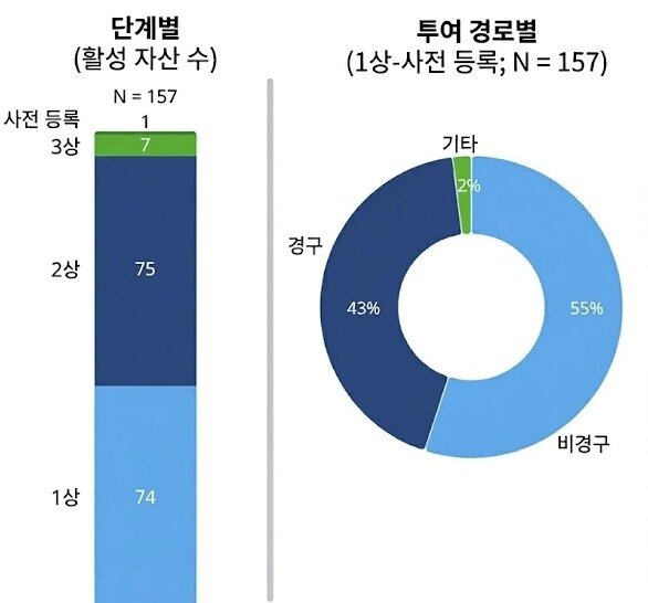 본문 이미지 - 글로벌 주요 비만 치료제 후보물질 157건의 임상 단계(왼쪽, 단위 건)와 투여 방식 비중(단위 %).(아이큐비아 제공)/뉴스1