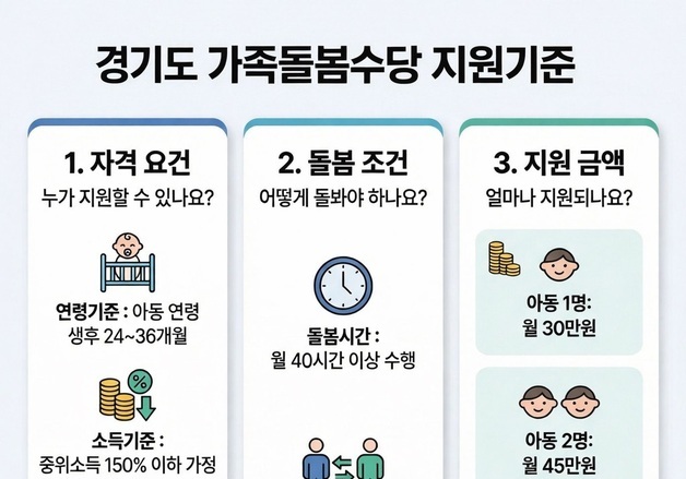 경기도, 가족돌봄수당 14→26개 시군 확대…월 최대 60만원 지급