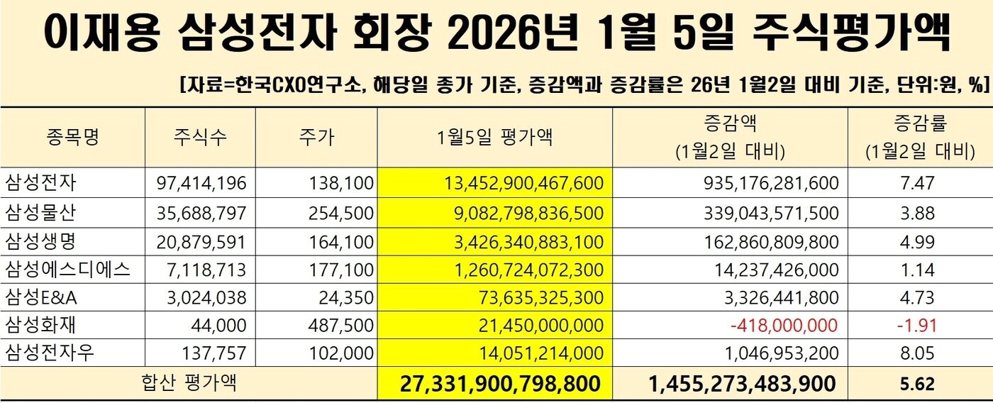 본문 이미지 - 이재용 삼성전자 회장 5일 주식평가액(한국CXO연구소 제공)