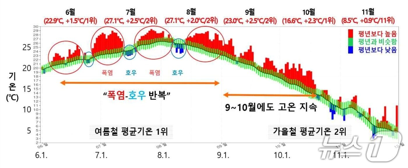 본문 이미지 - 2025년 여름철·가을철 일별 전국 평균기온 시계열(기상청 제공) ⓒ 뉴스1