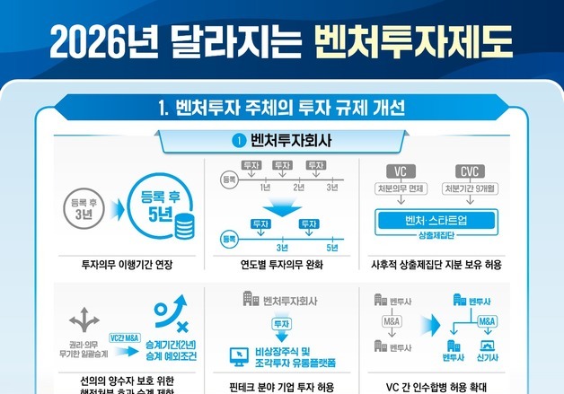 벤처투자 규제 풀고 세제 지원 확대…정부, '투자 촉진' 드라이브