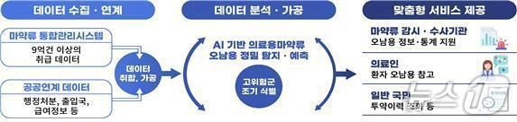 본문 이미지 - 마약류 오남용 통합감시 시스템(K-NASS)(식약처 제공)