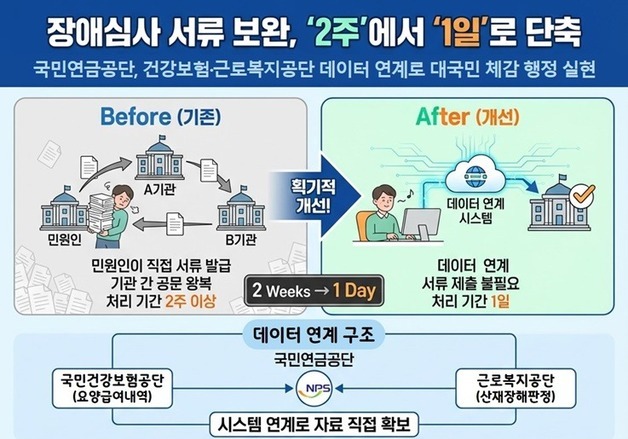 연금공단, 장애 심사 서류 보완 기간 2주→1일 단축