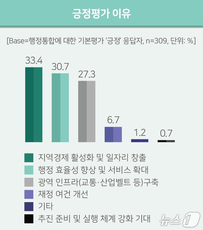 본문 이미지 - 긍정 평가 이유 (시의회 제공) / 뉴스1