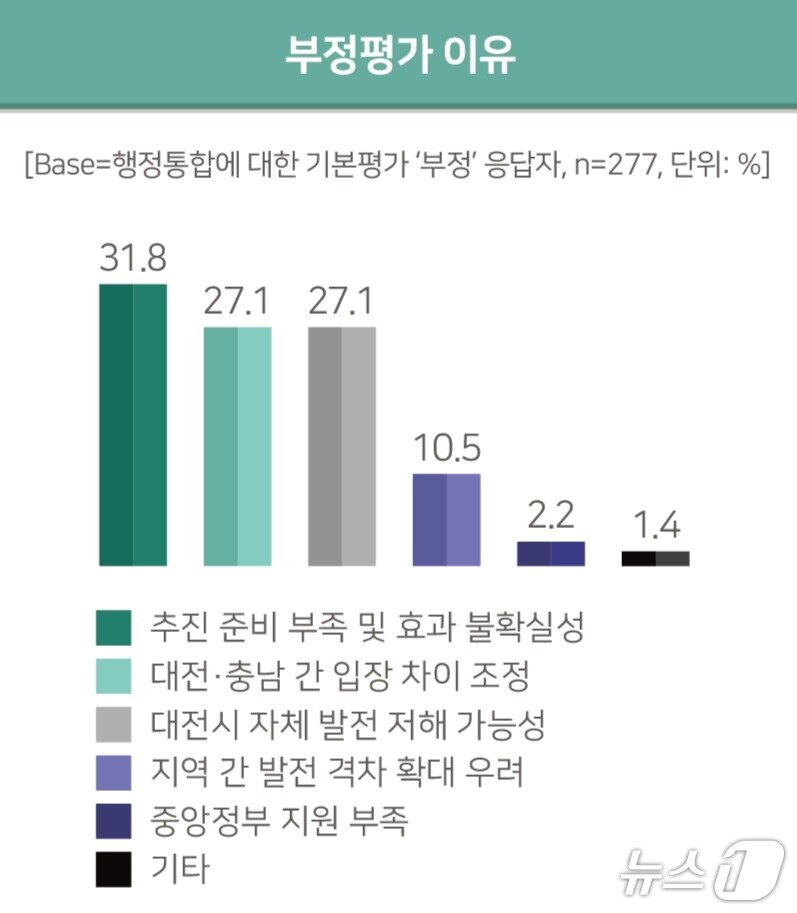본문 이미지 - 부정 평가 이유 (시의회 제공) / 뉴스1