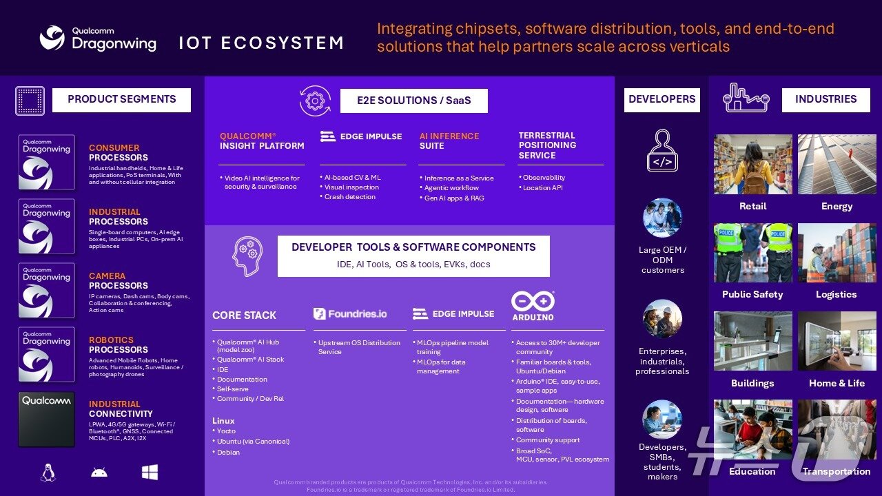 본문 이미지 - 컬컴 드래곤윙 IoT 에코시스템(퀄컴 테크놀로지스 제공)
