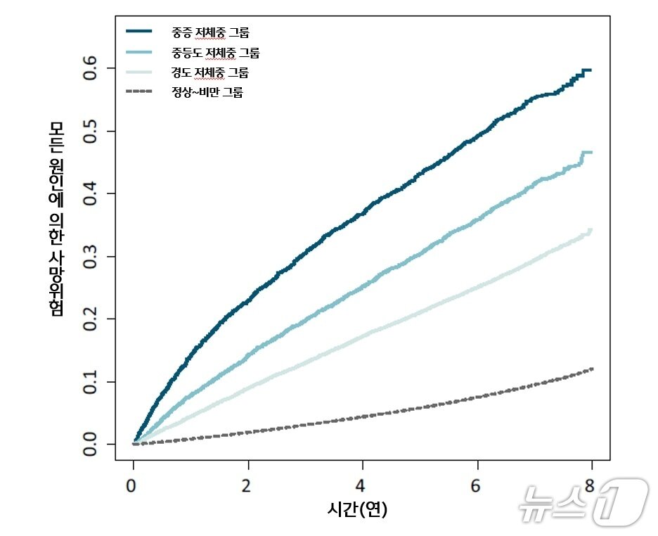 본문 이미지 - 그룹별 모든 원인에 의한 사망위험 비교(한림대학교동탄성심병원 제공.)