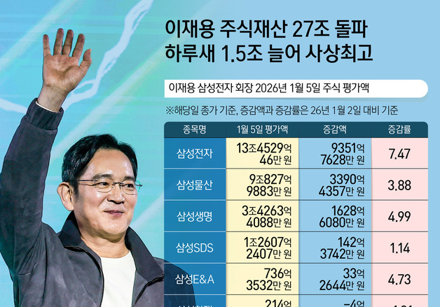 [오늘의 그래픽] 이재용 주식재산 27조 돌파…하루새 1.5조 늘어 사상최고