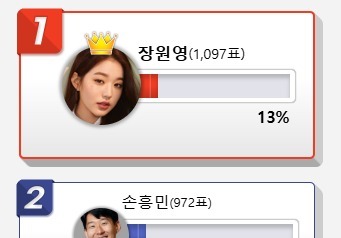 올해 사주·운세가 가장 궁금한 스타, 6위 박나래-2위 손흥민…1위는?