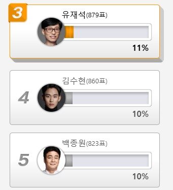 본문 이미지 - 2026년 사주나 운세가 제일 궁금한 스타. 3위 유재석, 4위 김수현, 5위 백종원. 출처=디시인사이드 제공.