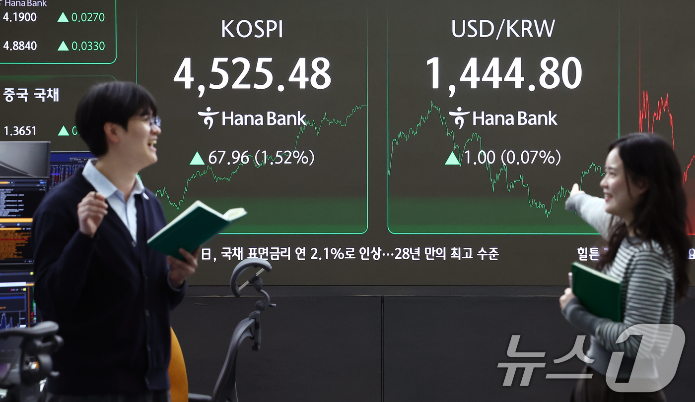(서울=뉴스1) 김민지 기자 = 코스피가 전일 대비 67.96포인트(1.52%) 오른 4525.48에 장을 마감한 6일 오후 서울 중구 하나은행 딜링룸 전광판에 종가가 나오고 있다 …
