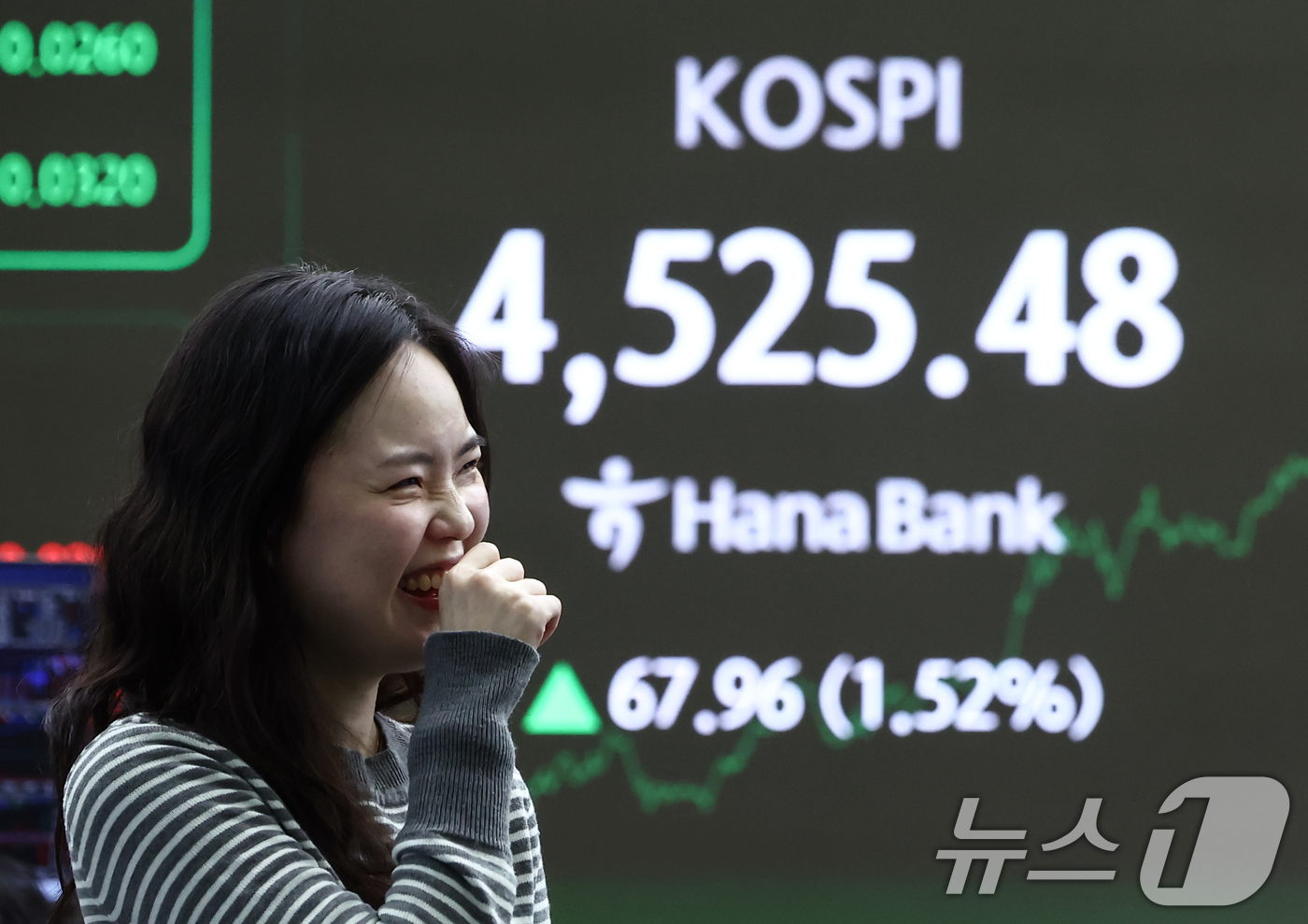 (서울=뉴스1) 김민지 기자 = 코스피가 전일 대비 67.96포인트(1.52%) 오른 4525.48에 장을 마감한 6일 오후 서울 중구 하나은행 딜링룸 전광판에 종가가 나오고 있다 …