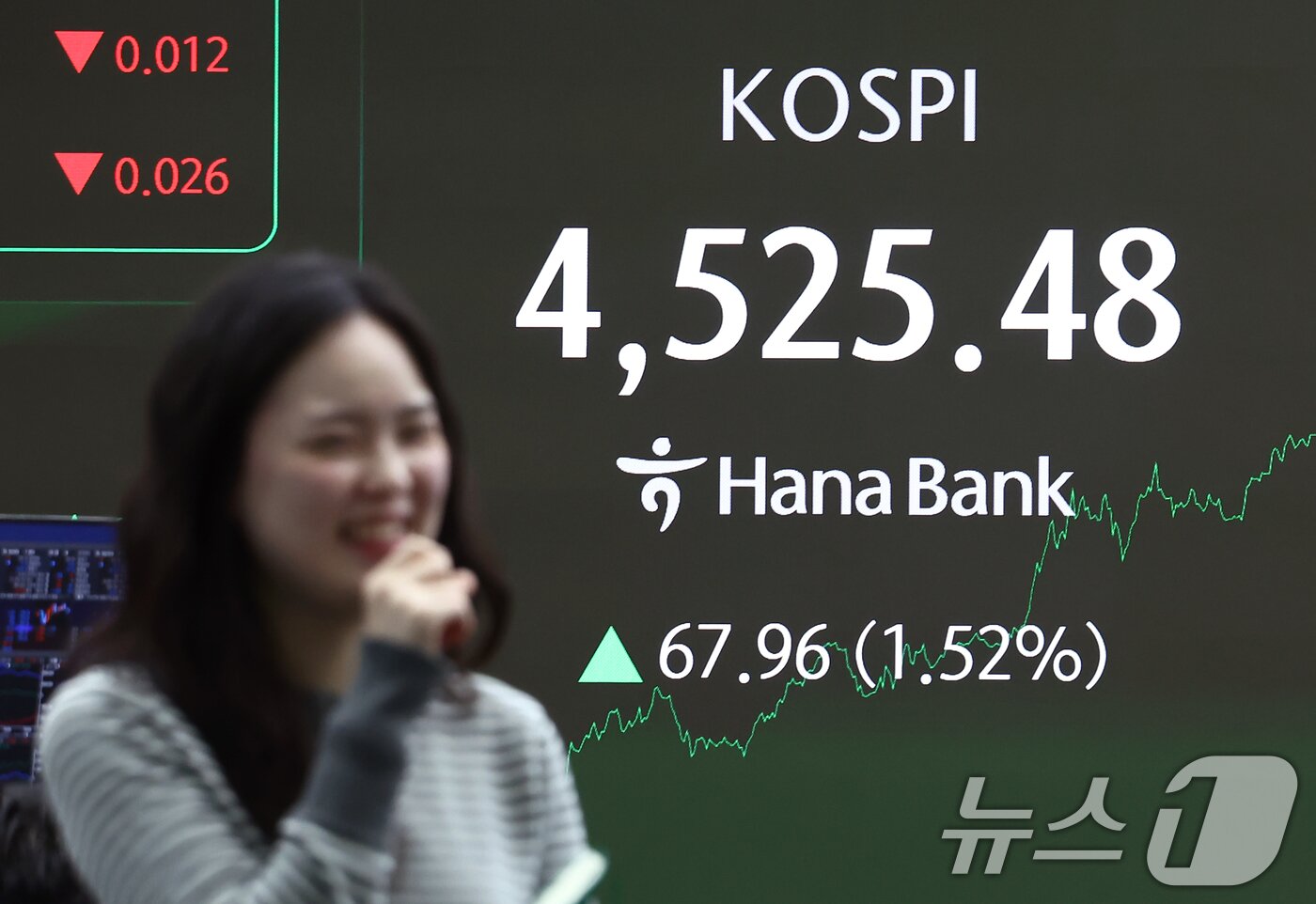 본문 이미지 - 코스피가 전일 대비 67.96포인트(1.52%) 오른 4525.48에 장을 마감한 6일 오후 서울 중구 하나은행 딜링룸 전광판에 종가가 나오고 있다. 2026.1.6/뉴스1 ⓒ News1 김민지 기자