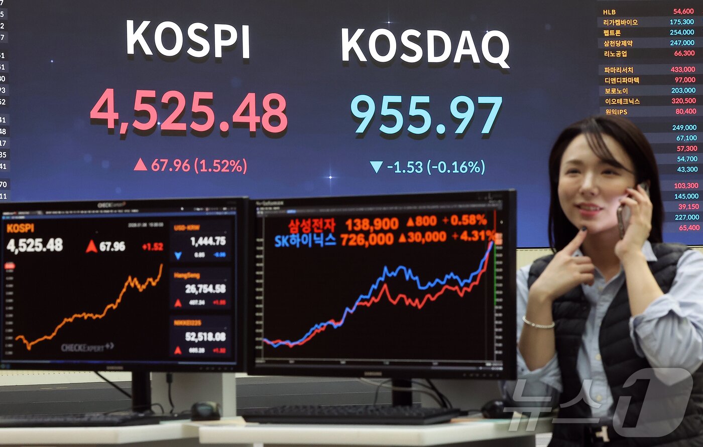 본문 이미지 - 코스피가 전일 대비 67.96포인트(1.52%) 오르며 4525.48에 장을 마감한 6일 오후 서울 영등포구 여의도 한국거래소 현황판에 종가가 나오고 있다. 2026.1.6/뉴스1 ⓒ News1 김진환 기자