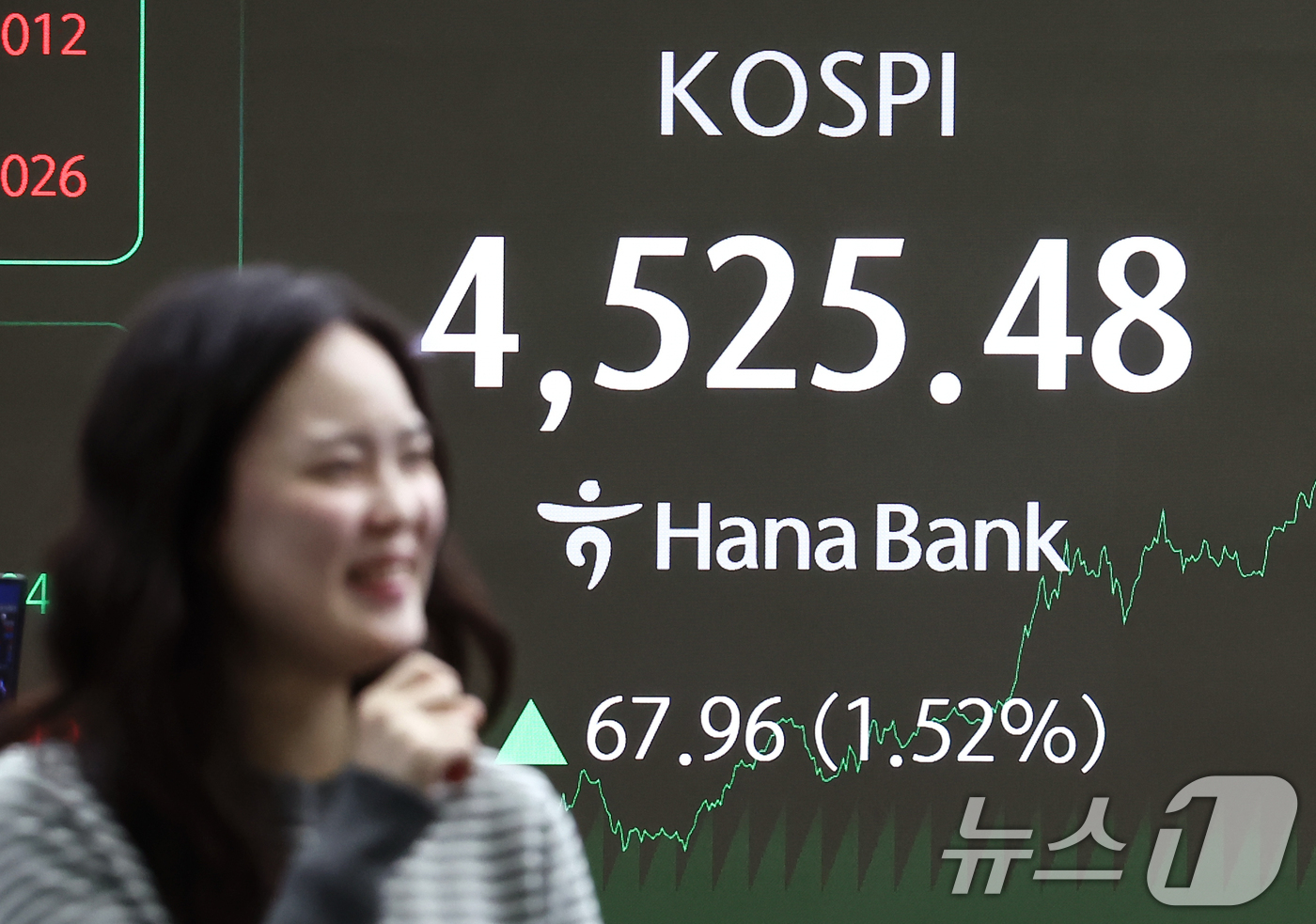 (서울=뉴스1) 김민지 기자 = 코스피가 전일 대비 67.96포인트(1.52%) 오른 4525.48에 장을 마감한 6일 오후 서울 중구 하나은행 딜링룸 전광판에 종가가 나오고 있다 …